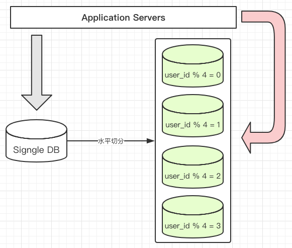 mysql如何分表