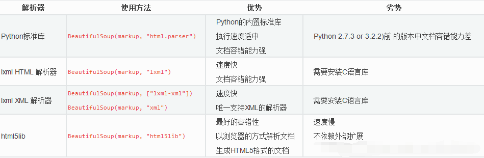 Python网络爬虫数据采集实战（四）：网页解析库