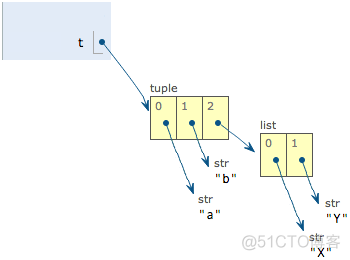 Python爬虫技术--基础篇--列表和元组_赋值_02