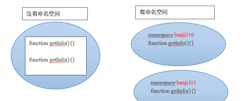 php命名空间的基本介绍