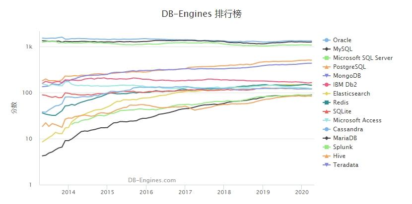 最新数据库排行榜（2020年4月）