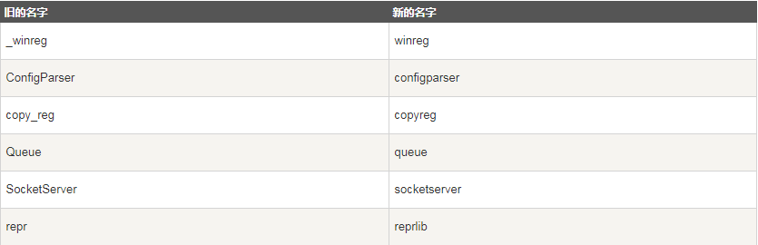 python2.x和3.x的区别有哪些