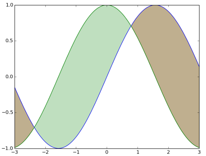 Python之神奇的绘图库matplotlib