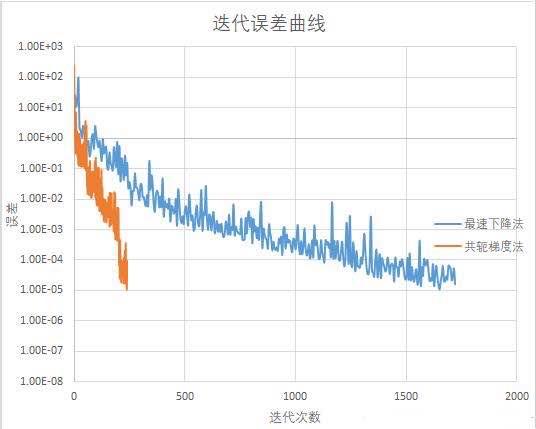 Python在共轭梯度法中的运用