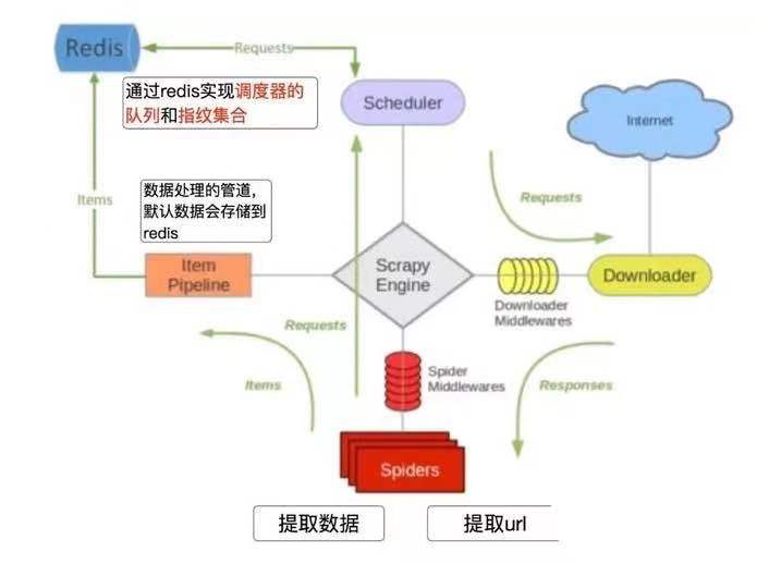 scrapy-redis是python新框架吗?